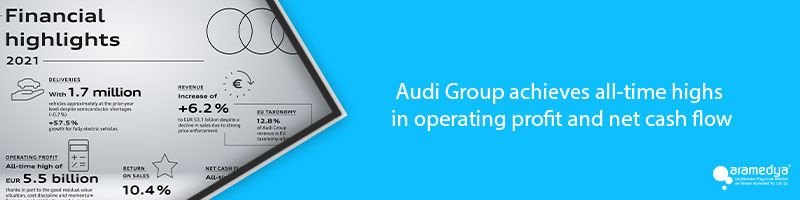 Audi Group achieves all-time highs in operating profit and net cash flow